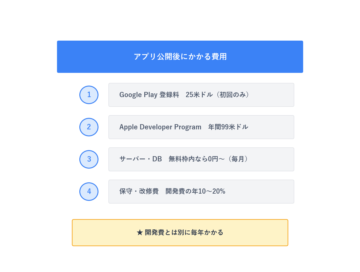 アプリ公開後にかかる年間コストの内訳（ストア登録料・サーバー代・保守費）