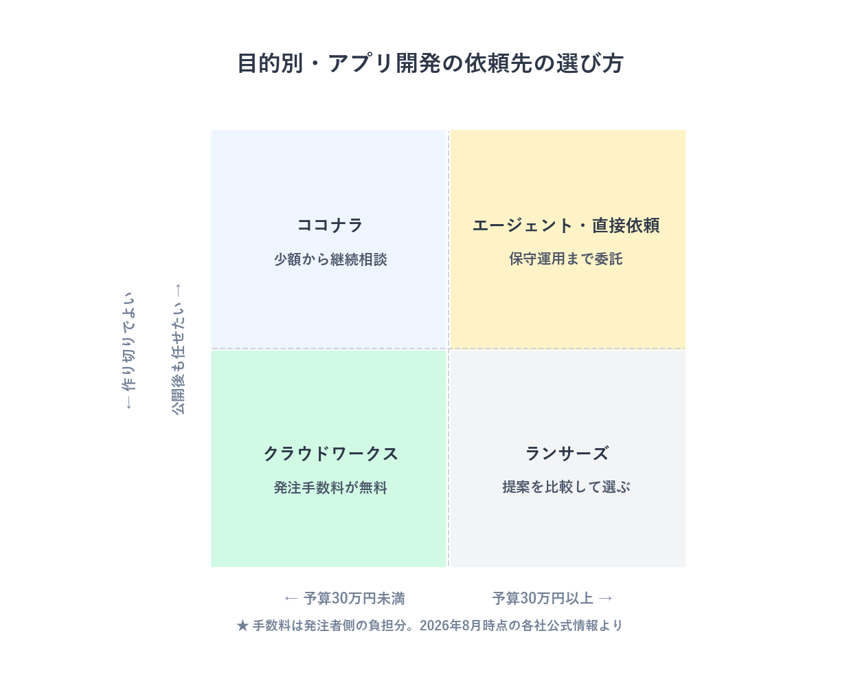 予算と求める安心感で選ぶアプリ開発の依頼先の選び方マトリクス