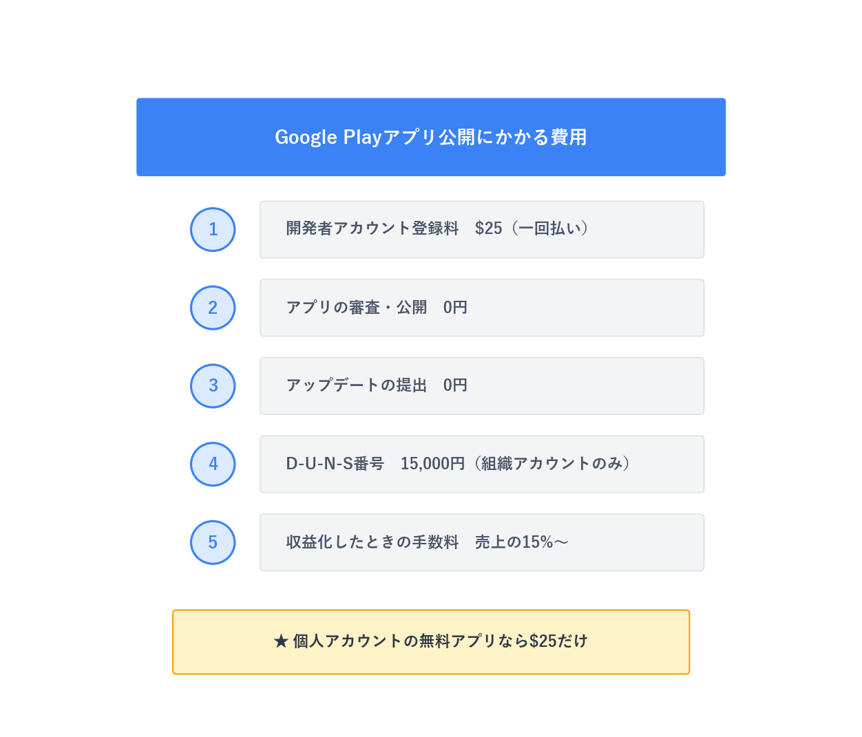 Google Playアプリ公開にかかる費用の内訳：登録料$25の一回払いのみで、審査・公開・アップデートの提出は0円